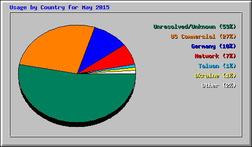 Usage by Country for May 2015