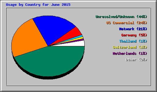 Usage by Country for June 2015