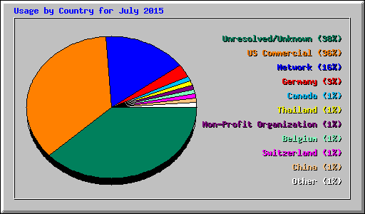 Usage by Country for July 2015