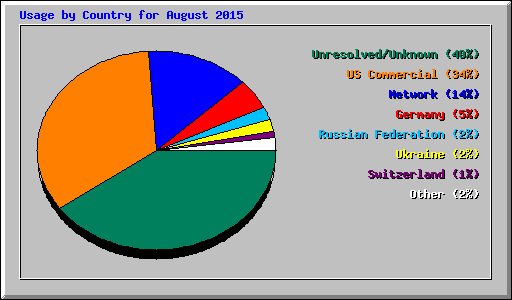 Usage by Country for August 2015