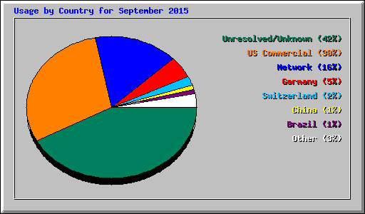 Usage by Country for September 2015