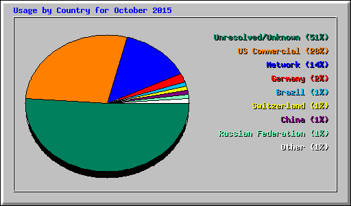 Usage by Country for October 2015