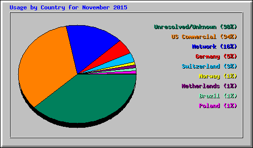 Usage by Country for November 2015