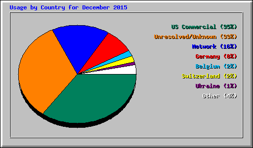 Usage by Country for December 2015