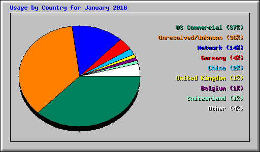 Usage by Country for January 2016