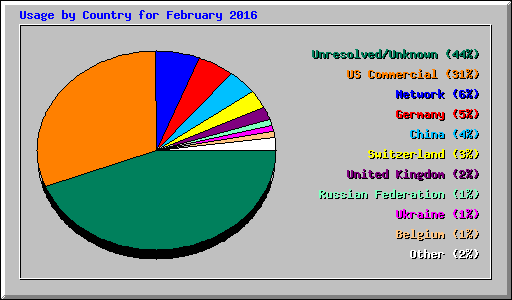 Usage by Country for February 2016