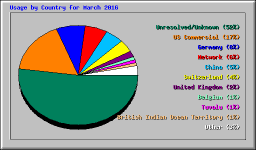 Usage by Country for March 2016