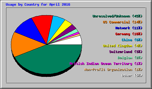 Usage by Country for April 2016