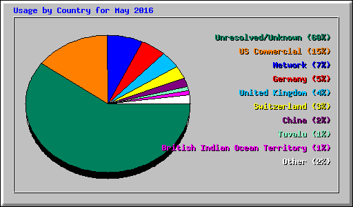 Usage by Country for May 2016