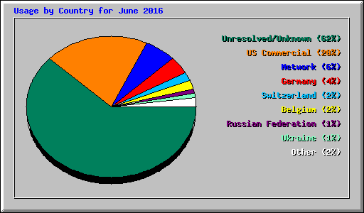 Usage by Country for June 2016