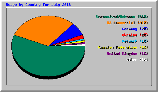 Usage by Country for July 2016