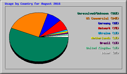 Usage by Country for August 2016