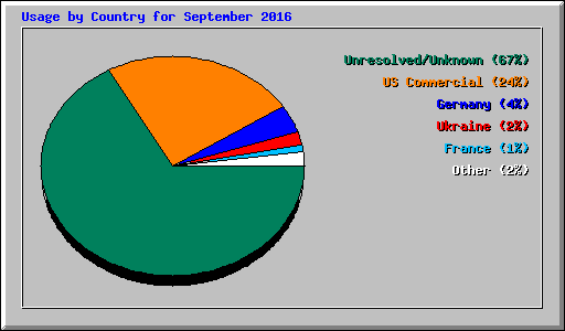 Usage by Country for September 2016