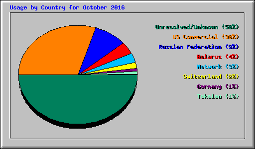 Usage by Country for October 2016