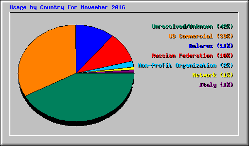 Usage by Country for November 2016