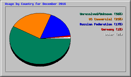 Usage by Country for December 2016