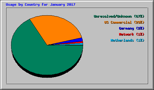 Usage by Country for January 2017