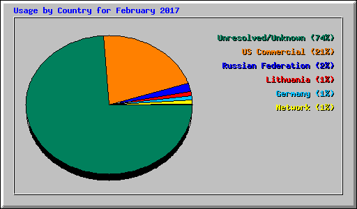 Usage by Country for February 2017