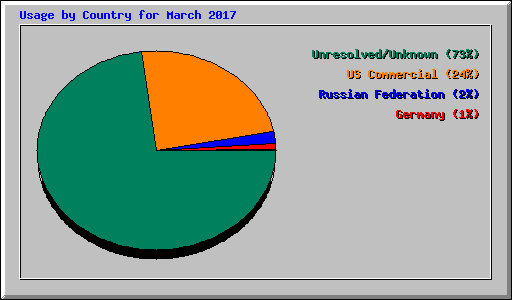 Usage by Country for March 2017