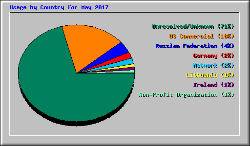 Usage by Country for May 2017