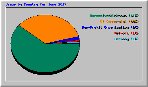 Usage by Country for June 2017