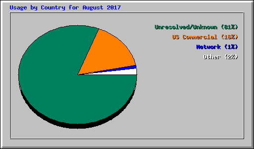 Usage by Country for August 2017