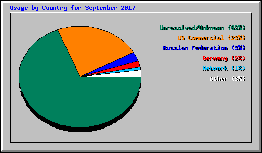 Usage by Country for September 2017