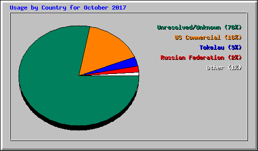 Usage by Country for October 2017