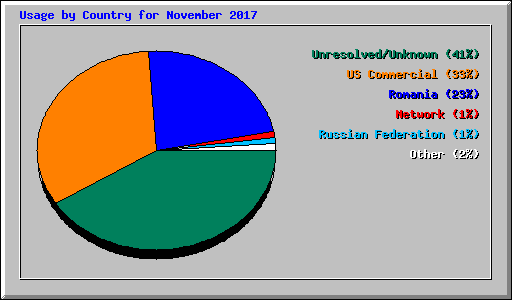 Usage by Country for November 2017