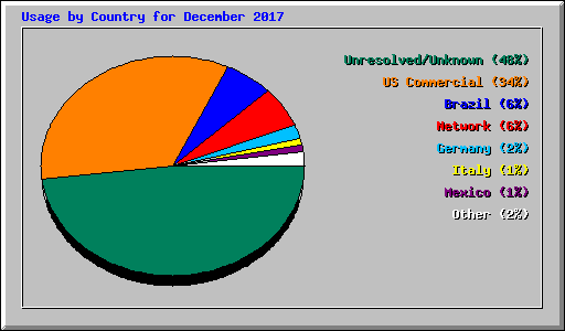 Usage by Country for December 2017