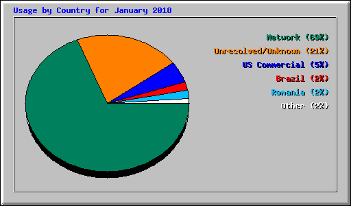 Usage by Country for January 2018