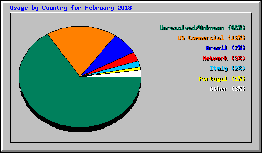 Usage by Country for February 2018