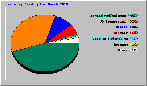 Usage by Country for March 2018