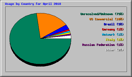 Usage by Country for April 2018