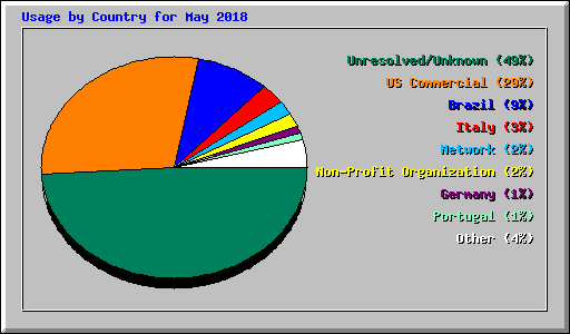 Usage by Country for May 2018