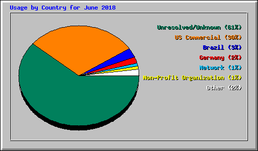 Usage by Country for June 2018