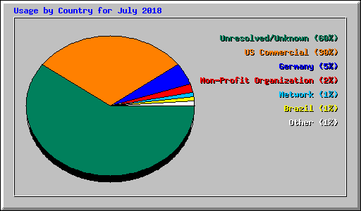 Usage by Country for July 2018