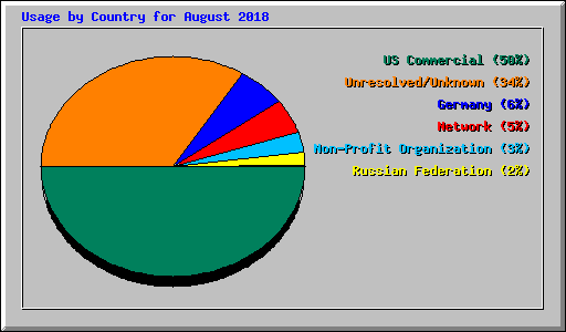 Usage by Country for August 2018