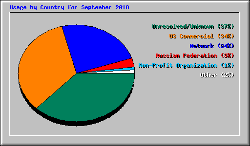 Usage by Country for September 2018