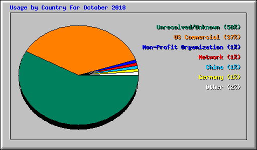 Usage by Country for October 2018