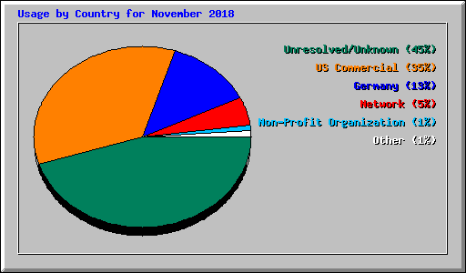 Usage by Country for November 2018