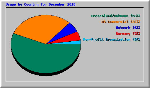 Usage by Country for December 2018