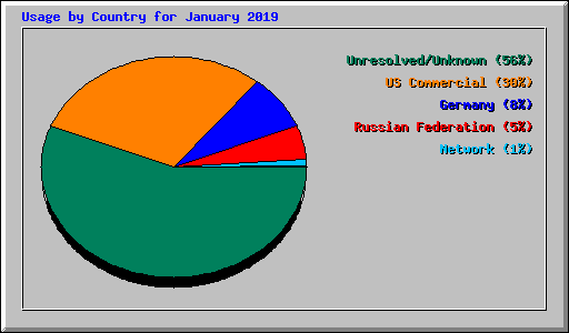 Usage by Country for January 2019