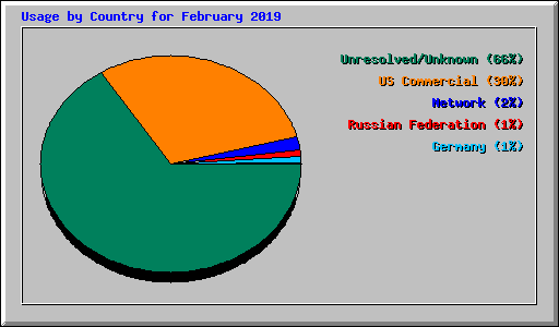 Usage by Country for February 2019