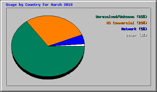 Usage by Country for March 2019