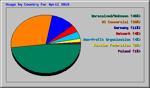 Usage by Country for April 2019