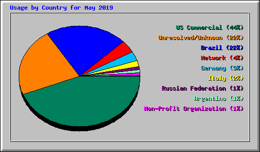 Usage by Country for May 2019