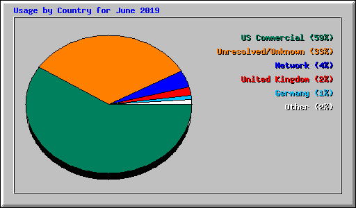 Usage by Country for June 2019