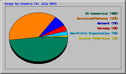 Usage by Country for July 2019