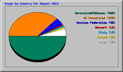 Usage by Country for August 2019